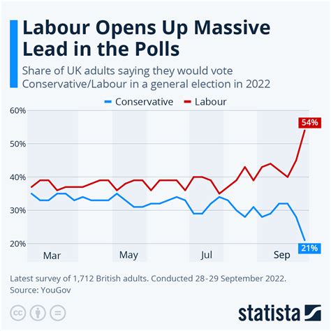 labour votes in the uk